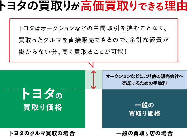 トヨタのクルマ買取 岩手トヨタ