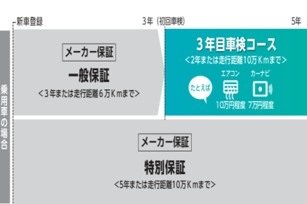 保証がつくしプラン  岩手トヨタ